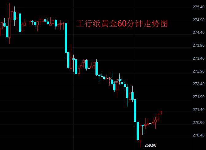工行纸黄金周五亚市早盘小幅下跌