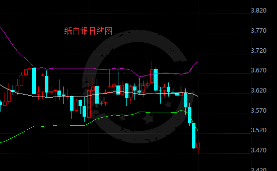重磅经济数据即将陆续公布 纸白银小幅上涨