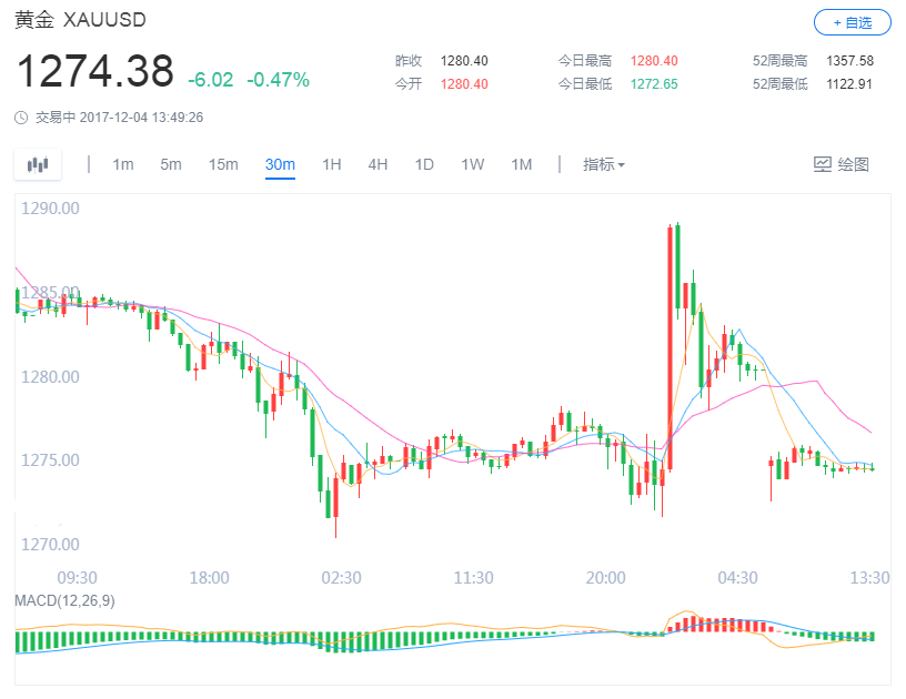 黄金投机性多头大幅增仓 关注美联储12月议息会议
