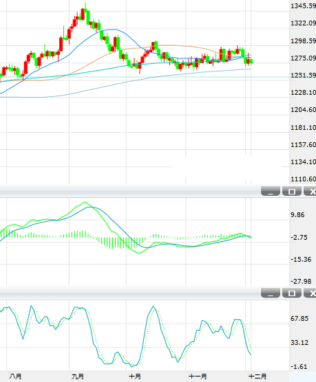 12月4日亚洲时段金价承压交投在1275美元/盎司附近