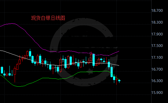 美联储加息进入“噤声期” 短期银价下行风险加剧