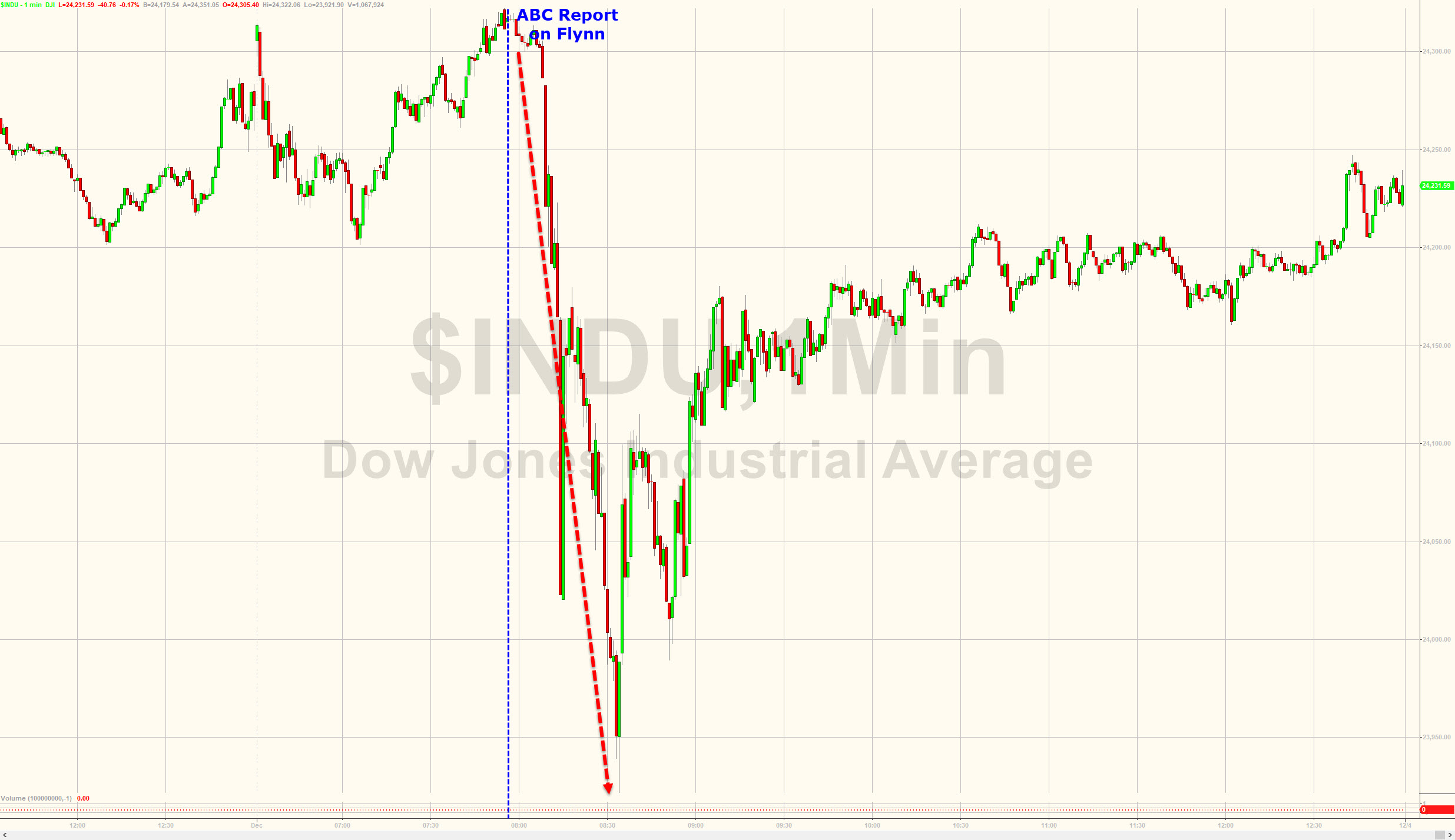 此前曝出特朗普通俄门爆炸性消息 黄金期货跳涨1%
