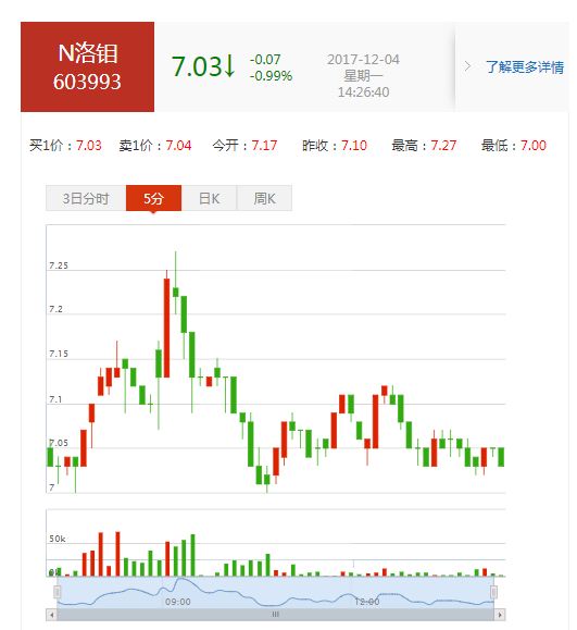 洛阳钼业(603993)股票怎么样?-金投股票网