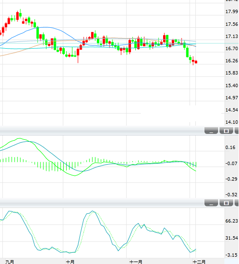 12月4日白银亚洲时段交投在16.45美元/盎司附近