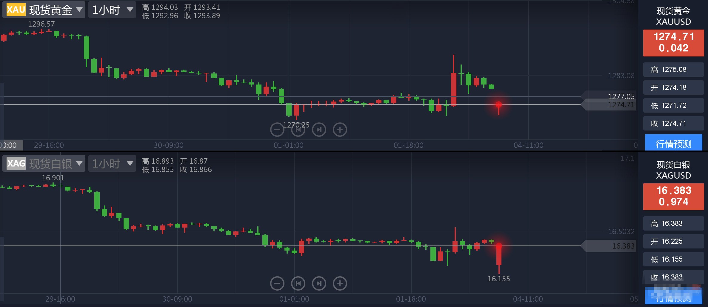 黄金市场惊现逾40亿美元恐慌性买盘