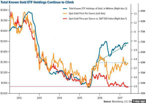黄金ETF录得12.6吨 为三个月以来最高流入量