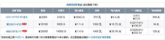 2千元租辆特斯拉 7万元比特币免费挖