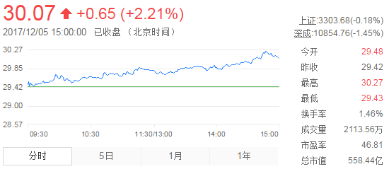 今日山東黃金股票行情(2017年12月5日)