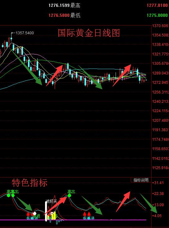 12月5日国际黄金操作建议及分析