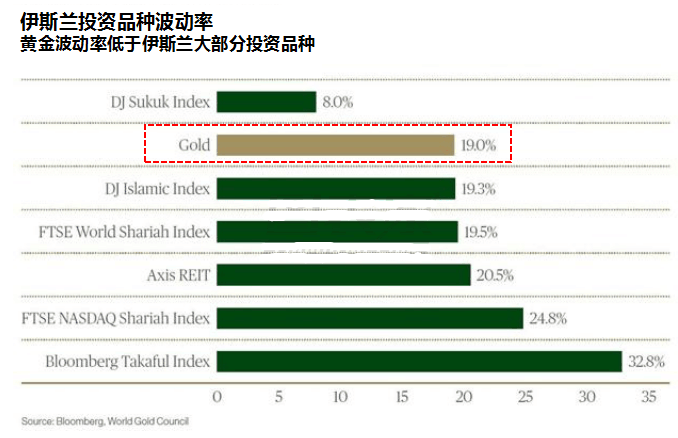 伊斯兰金融市场或将拉动黄金需求进入下一个牛市