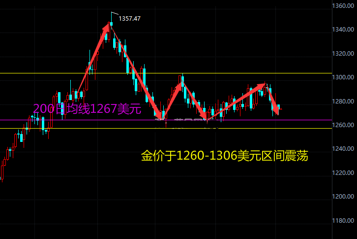 美元上行乏力能否助力金价止跌反弹?