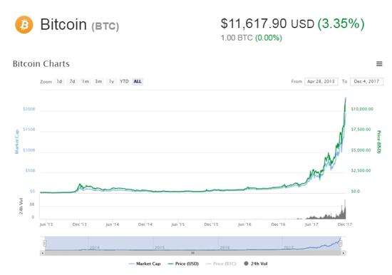 2千元租辆特斯拉 7万元比特币免费挖