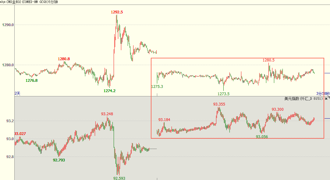 美元上涨 黄金跌向四周低位
