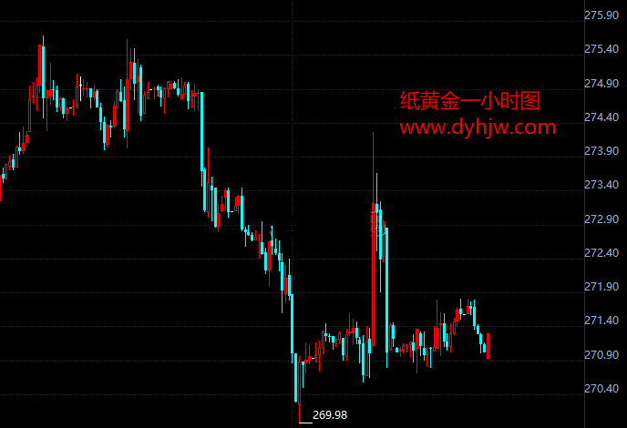 亚盘初纸黄金保持稳定 随后走势转而下挫