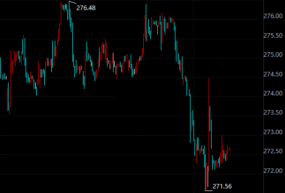 今日开盘黄金td微幅上涨 最高上探至273.00元/克