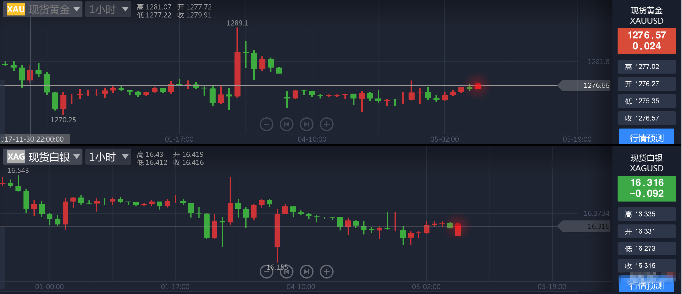 黄金下挫考验1270关口 多头仍有两大希望
