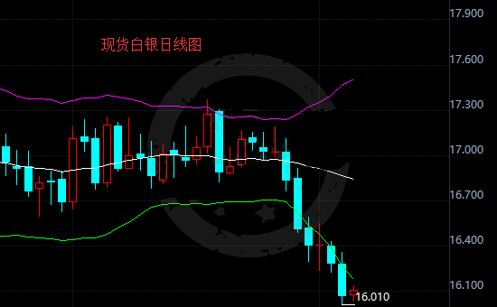 今日国际现货白银开盘于16.1美元/盎司
