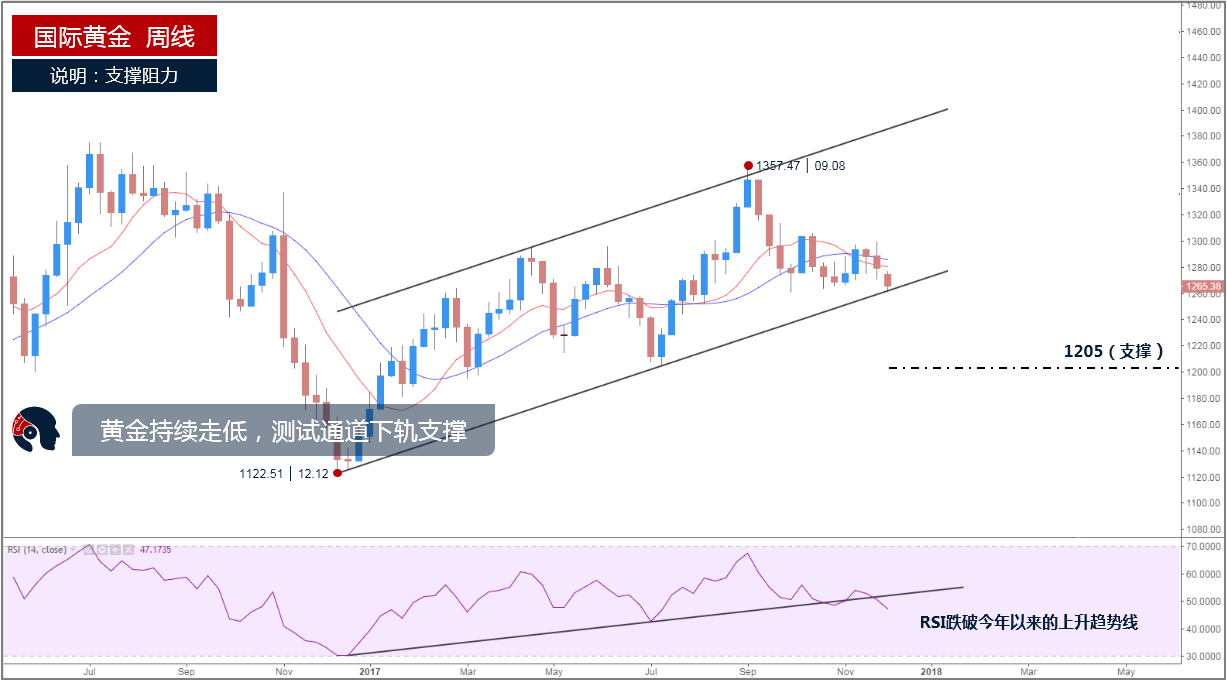 黄金在明年可能会继续走高 但是价格不会飞涨