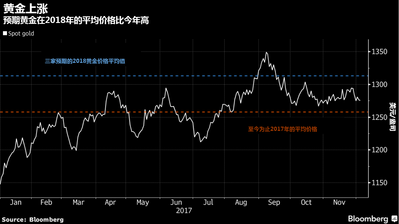 黄金在明年可能会继续走高 但是价格不会飞涨