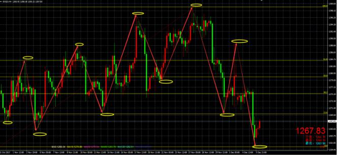 国际黄金日内关注区间1272-1260高沽低渣操作