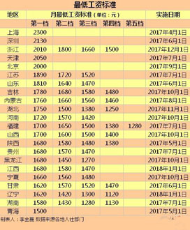 22地区上调最低工资标准 五地月最低工资标准2000元