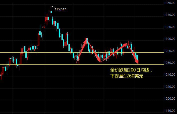 “通俄门”调查持续扩大 现货黄金跌势延续