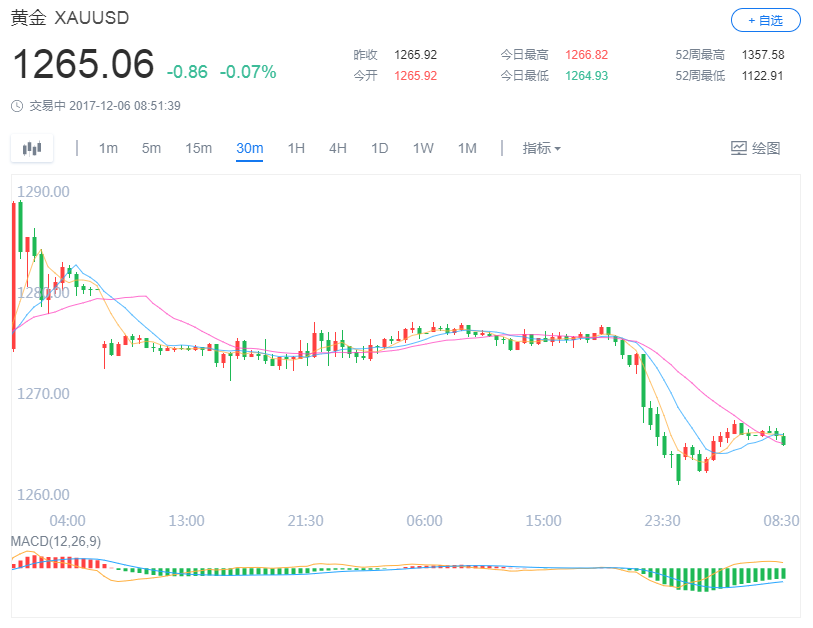 金价仍处于承压接近低点 仍保持在1260美元上方