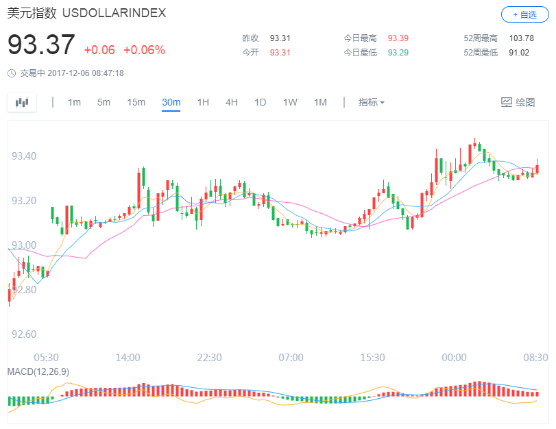 金价仍处于承压接近低点 仍保持在1260美元上方