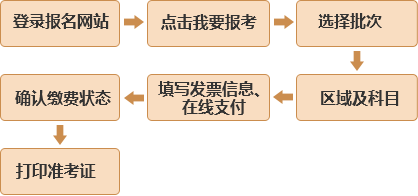 2018年基金从业资格考试(第一次预约式)安排