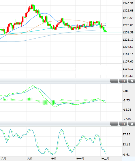 12.7黄金技术分析