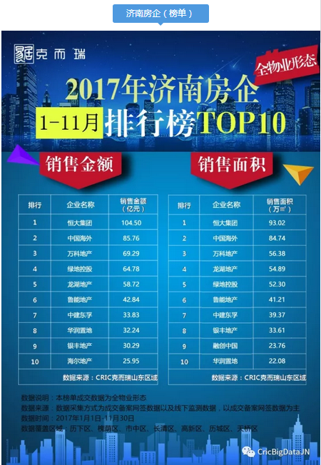 2018年济南房价走势:预测明年济南房价将稳中