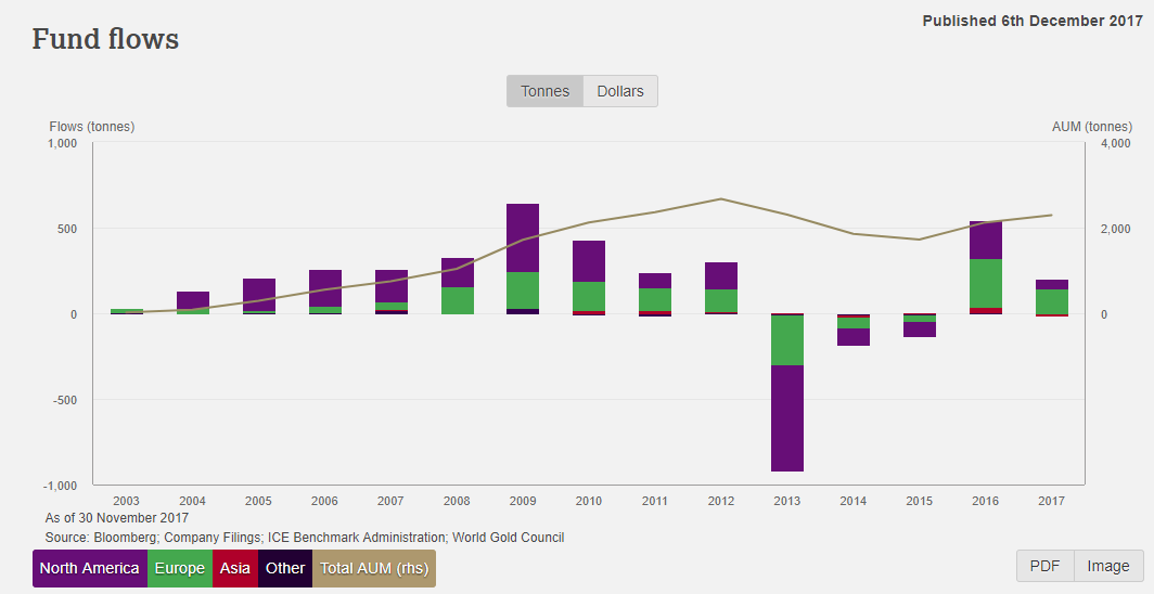 11月份全球黄金ETF持有量增加了9.1吨至2357吨