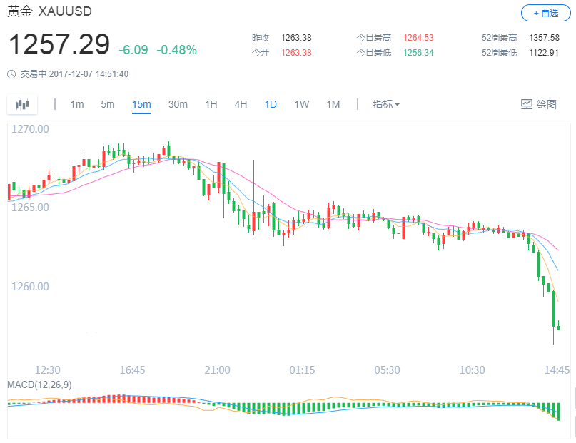 欧市开盘前夕 黄金跌破1260美元关口
