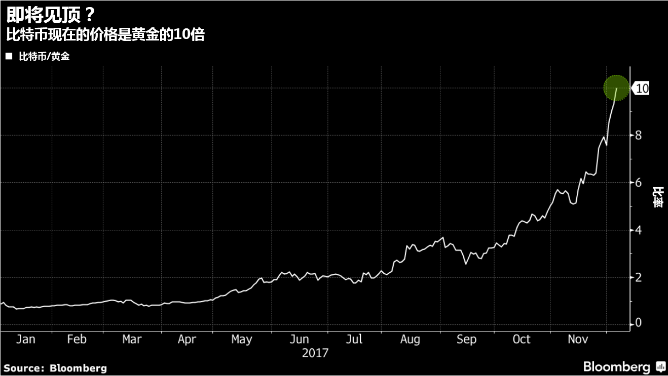 加密涨势达到顶点时 黄金会重获更多光芒