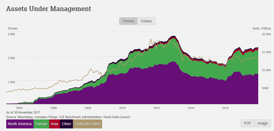 11月份全球黄金ETF持有量增加了9.1吨至2357吨