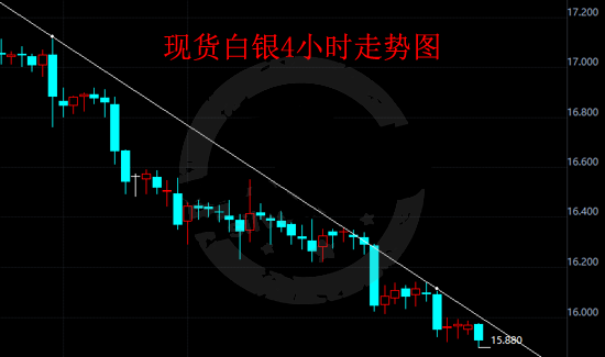 白银市场空方已全面控场 银价翻身无力