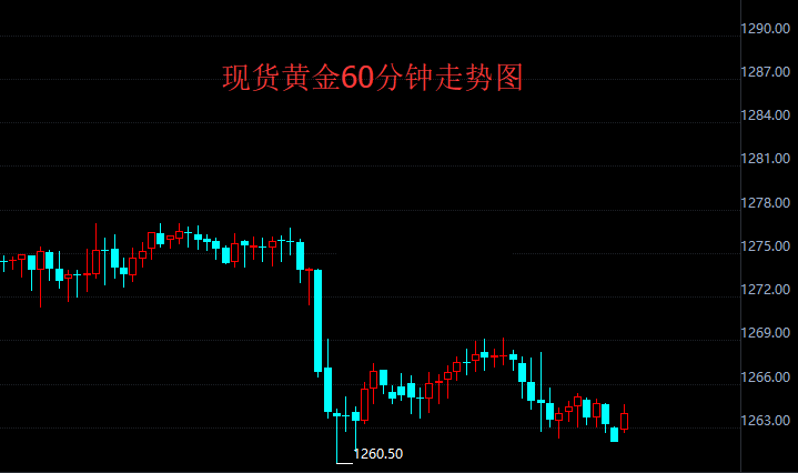 周四现货黄金盘初小幅上涨 录得1264.21美元/盎司