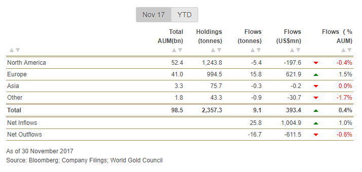 11月份全球黄金ETF持有量增加了9.1吨至2357吨