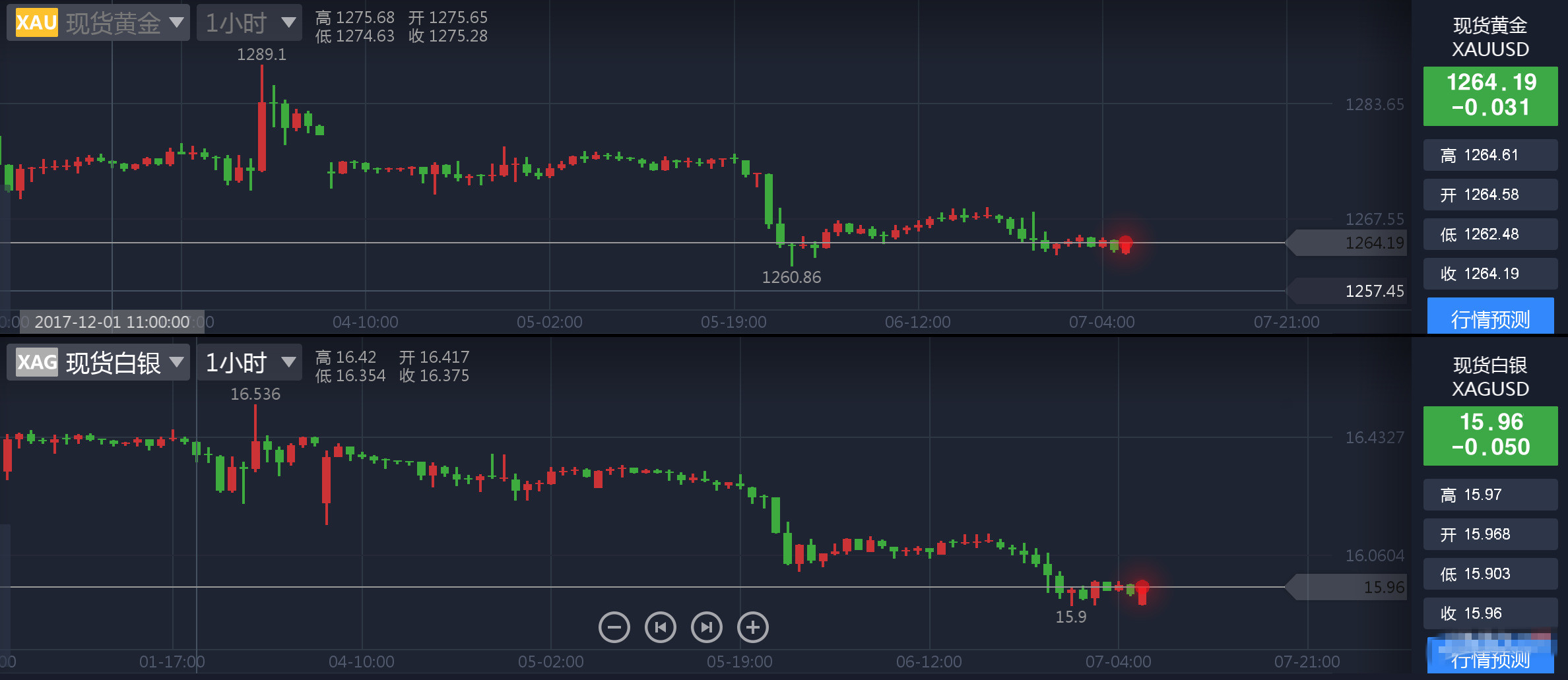 技术性抛压沉重 黄金走势依然低迷