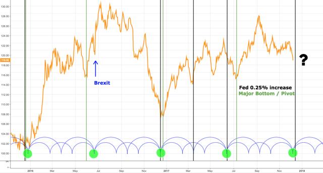 下周将迎来美联储12月利率决议 黄金空头来势汹汹
