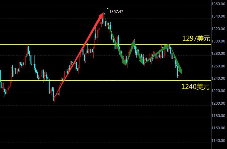 现货黄金一路走低 进一步考验1240美元关口