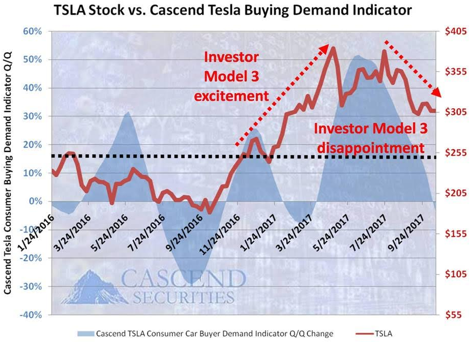 特斯拉Model 3 产量不足导致需求下降 股价随之下跌