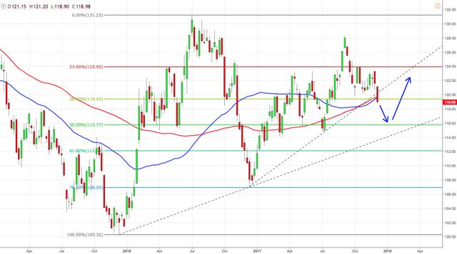 下周将迎来美联储12月利率决议 黄金空头来势汹汹