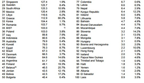 2017年各国黄金储备一览