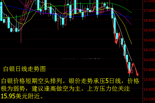 现货银价极为弱势 上方压力位关注15.95美元附近