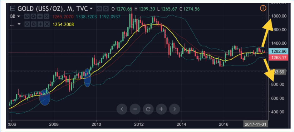 黄金价格将在9-12个月期间大幅上涨