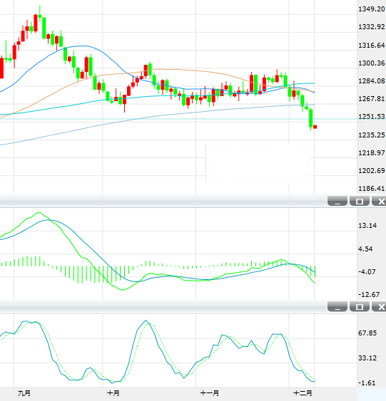 现货黄金周五亚市早盘承压交投在1250美元/盎司下方