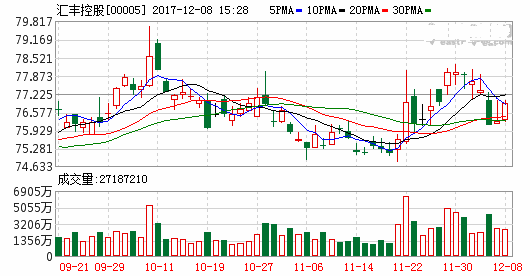 平安资管增持汇丰 平安资管成为汇丰控股的第