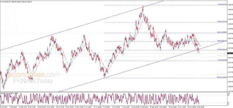 金价跌向1240.85美元/盎司之路已经打开