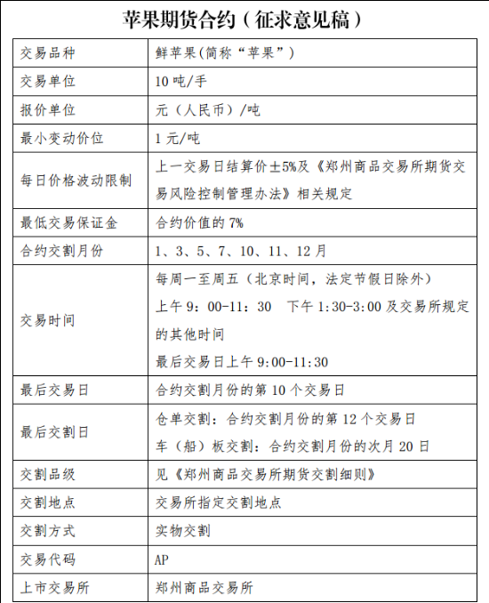 苹果期货合约将于12月22日在郑商所挂牌交易